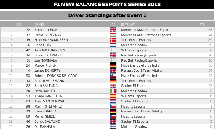 Leigh And Mercedes Lead Pro Series After Dramatic Opening Night F1esports News